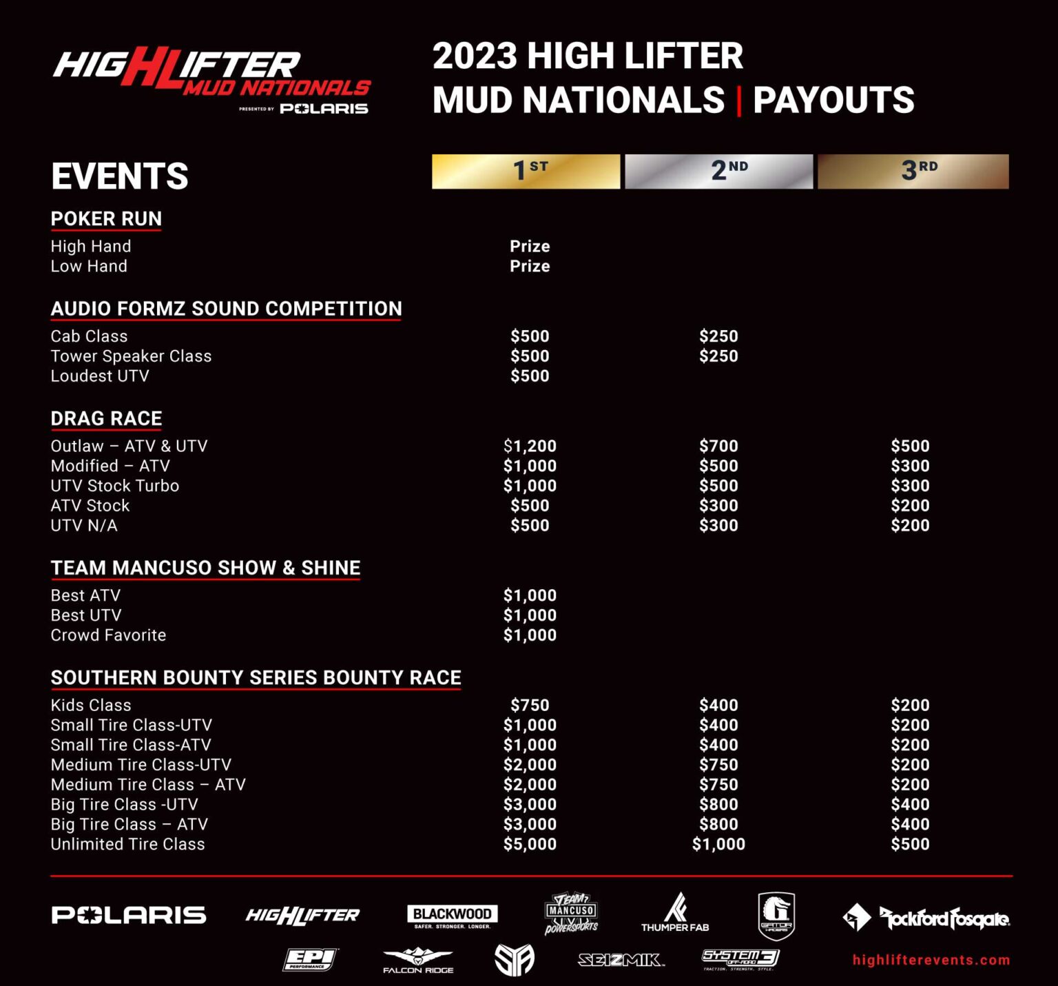 Payouts for 2023 Competitions at High Lifter Mud Nationals